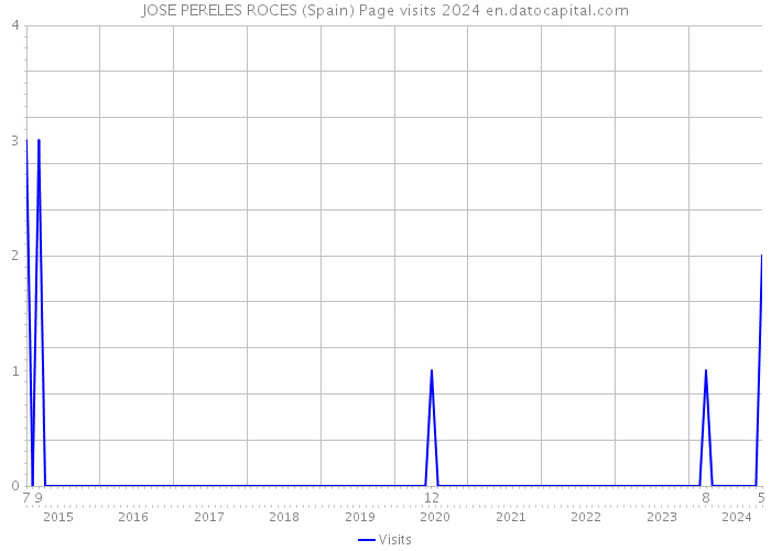 JOSE PERELES ROCES (Spain) Page visits 2024 