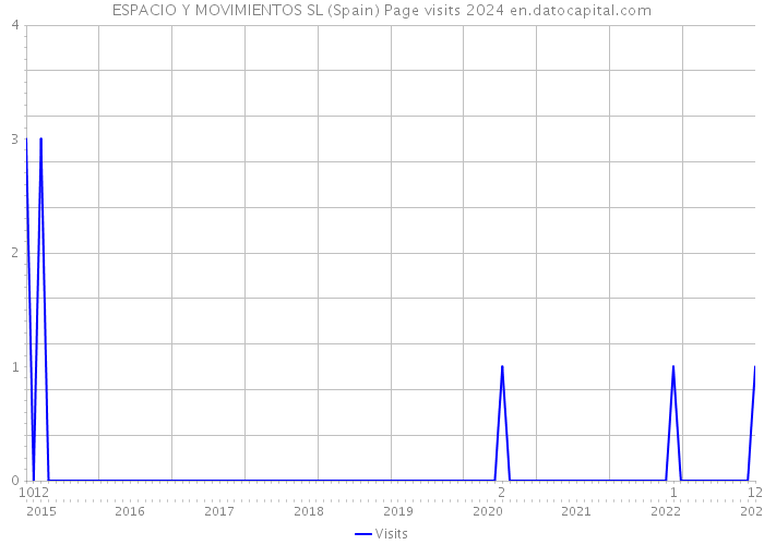 ESPACIO Y MOVIMIENTOS SL (Spain) Page visits 2024 