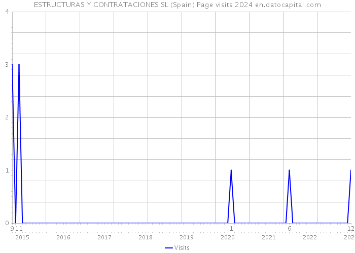 ESTRUCTURAS Y CONTRATACIONES SL (Spain) Page visits 2024 