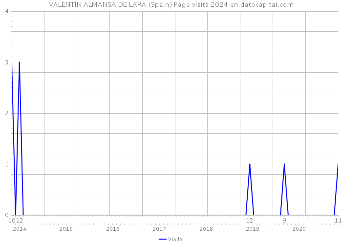 VALENTIN ALMANSA DE LARA (Spain) Page visits 2024 