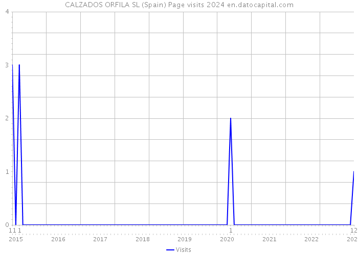 CALZADOS ORFILA SL (Spain) Page visits 2024 