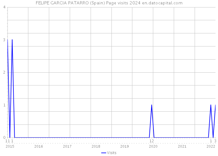 FELIPE GARCIA PATARRO (Spain) Page visits 2024 