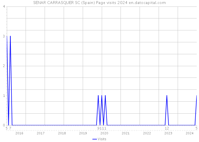 SENAR CARRASQUER SC (Spain) Page visits 2024 
