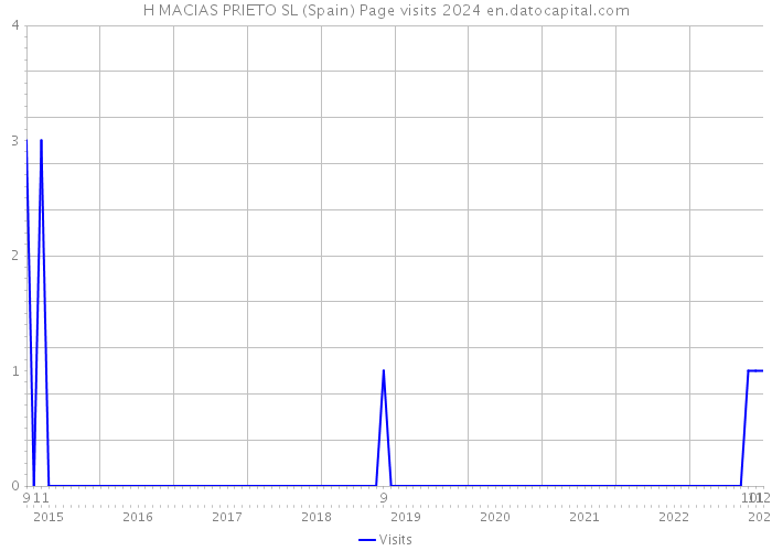 H MACIAS PRIETO SL (Spain) Page visits 2024 