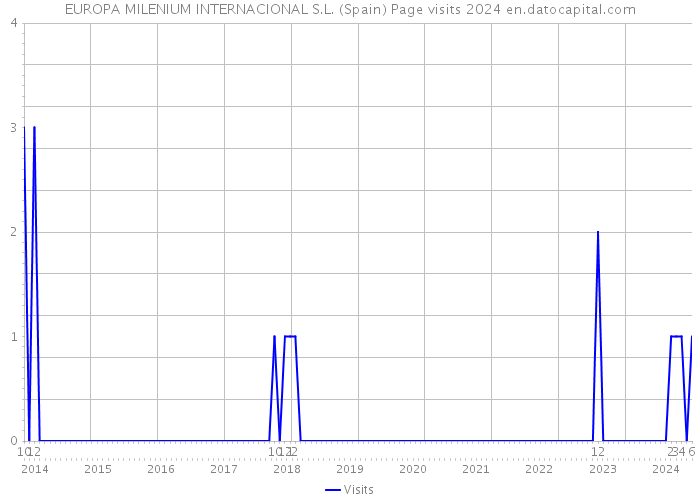 EUROPA MILENIUM INTERNACIONAL S.L. (Spain) Page visits 2024 