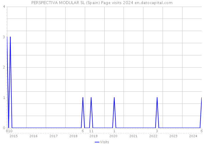 PERSPECTIVA MODULAR SL (Spain) Page visits 2024 