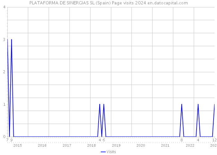 PLATAFORMA DE SINERGIAS SL (Spain) Page visits 2024 
