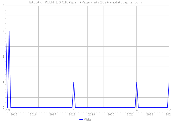 BALLART PUENTE S.C.P. (Spain) Page visits 2024 