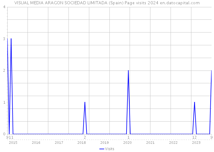 VISUAL MEDIA ARAGON SOCIEDAD LIMITADA (Spain) Page visits 2024 