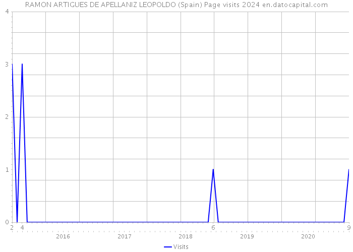 RAMON ARTIGUES DE APELLANIZ LEOPOLDO (Spain) Page visits 2024 