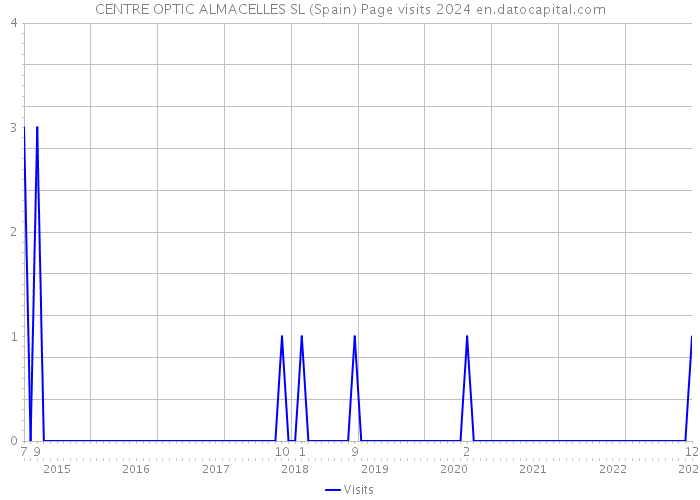 CENTRE OPTIC ALMACELLES SL (Spain) Page visits 2024 