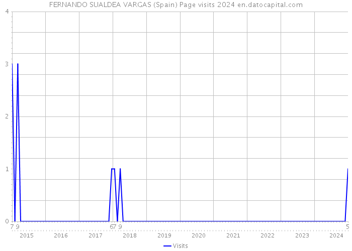 FERNANDO SUALDEA VARGAS (Spain) Page visits 2024 