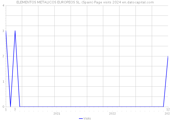 ELEMENTOS METALICOS EUROPEOS SL. (Spain) Page visits 2024 