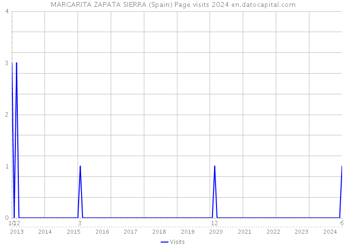 MARGARITA ZAPATA SIERRA (Spain) Page visits 2024 