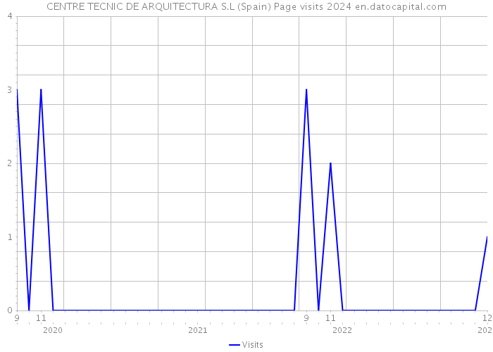 CENTRE TECNIC DE ARQUITECTURA S.L (Spain) Page visits 2024 