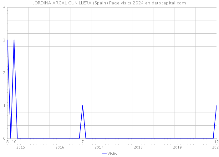 JORDINA ARCAL CUNILLERA (Spain) Page visits 2024 