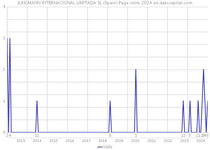 JUNGMANN INTERNACIONAL LIMITADA SL (Spain) Page visits 2024 