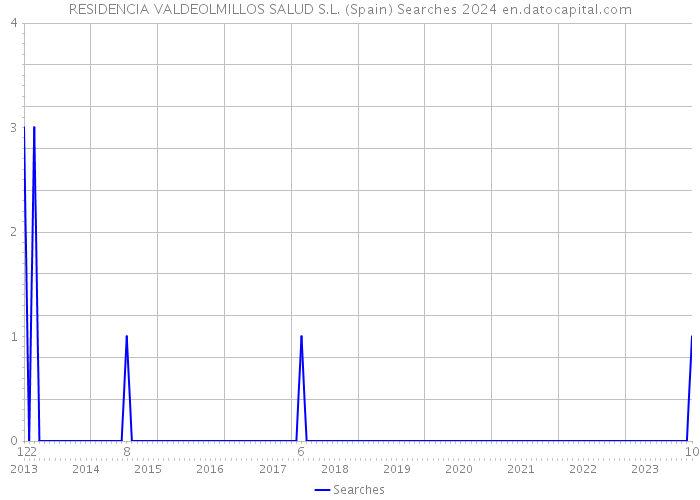 RESIDENCIA VALDEOLMILLOS SALUD S.L. (Spain) Searches 2024 