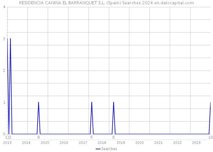 RESIDENCIA CANINA EL BARRANQUET S.L. (Spain) Searches 2024 