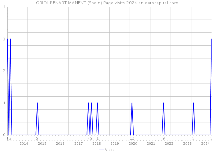 ORIOL RENART MANENT (Spain) Page visits 2024 