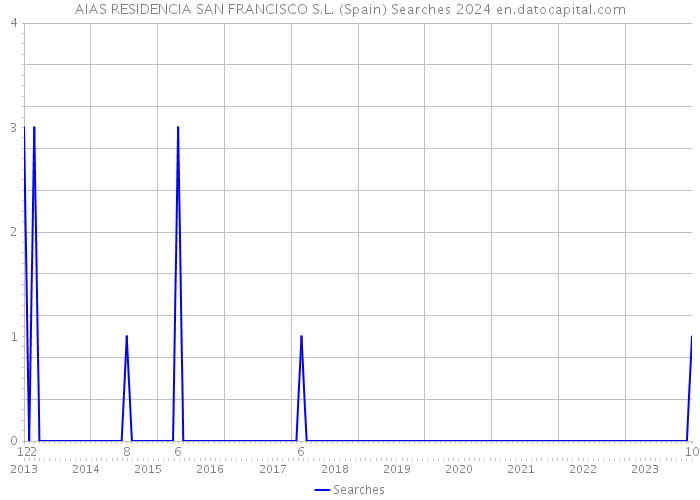 AIAS RESIDENCIA SAN FRANCISCO S.L. (Spain) Searches 2024 