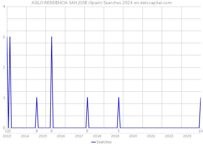 ASILO RESIDENCIA SAN JOSE (Spain) Searches 2024 