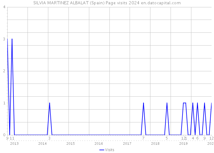 SILVIA MARTINEZ ALBALAT (Spain) Page visits 2024 