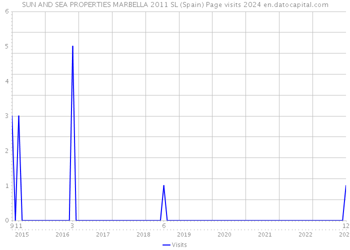 SUN AND SEA PROPERTIES MARBELLA 2011 SL (Spain) Page visits 2024 