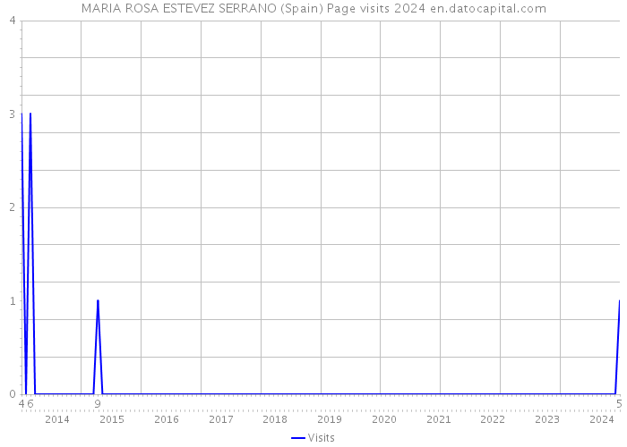 MARIA ROSA ESTEVEZ SERRANO (Spain) Page visits 2024 