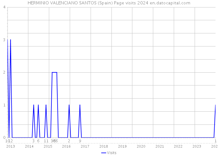 HERMINIO VALENCIANO SANTOS (Spain) Page visits 2024 