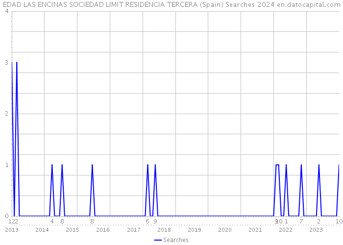 EDAD LAS ENCINAS SOCIEDAD LIMIT RESIDENCIA TERCERA (Spain) Searches 2024 