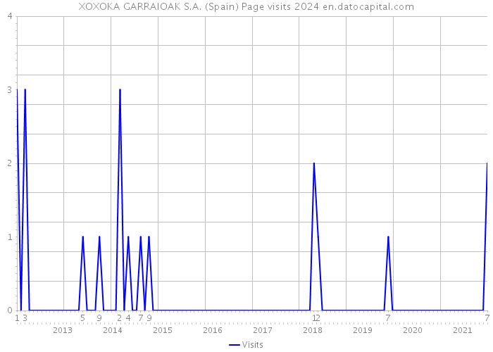 XOXOKA GARRAIOAK S.A. (Spain) Page visits 2024 