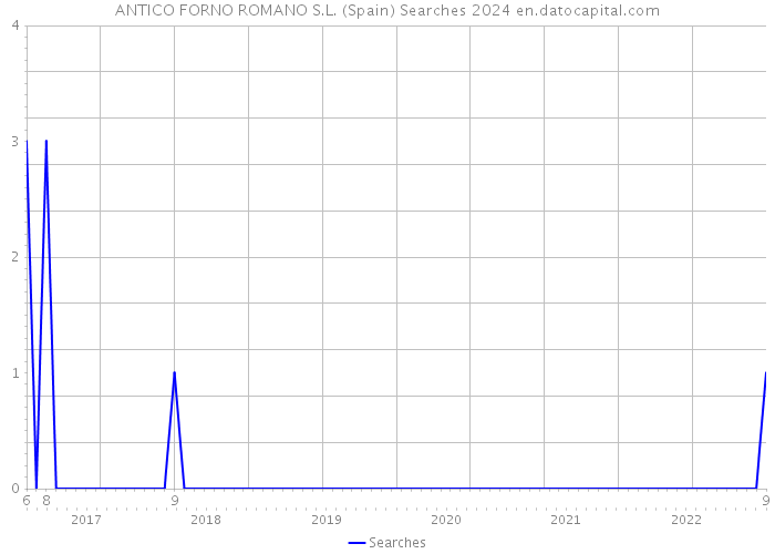 ANTICO FORNO ROMANO S.L. (Spain) Searches 2024 
