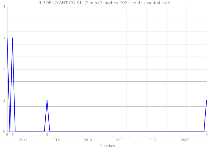 IL FORNO ANTICO S.L. (Spain) Searches 2024 