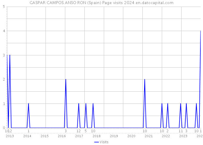 GASPAR CAMPOS ANSO RON (Spain) Page visits 2024 