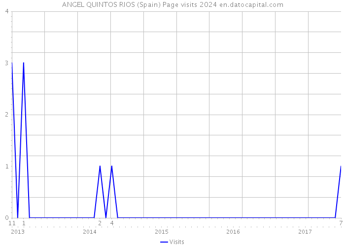 ANGEL QUINTOS RIOS (Spain) Page visits 2024 