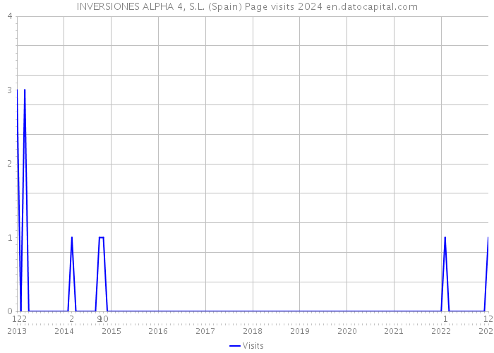 INVERSIONES ALPHA 4, S.L. (Spain) Page visits 2024 