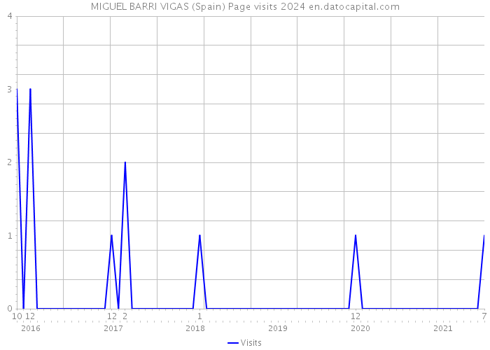 MIGUEL BARRI VIGAS (Spain) Page visits 2024 