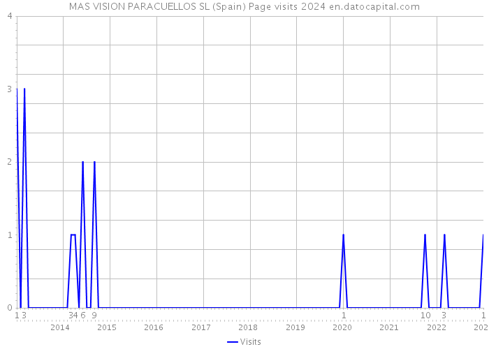 MAS VISION PARACUELLOS SL (Spain) Page visits 2024 