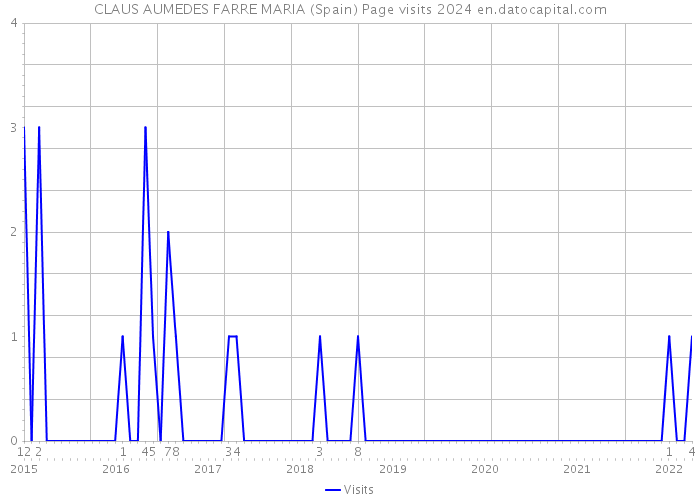 CLAUS AUMEDES FARRE MARIA (Spain) Page visits 2024 