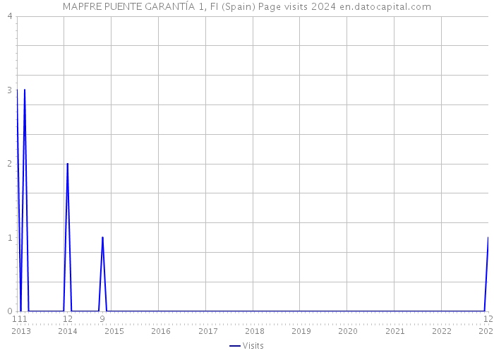 MAPFRE PUENTE GARANTÍA 1, FI (Spain) Page visits 2024 