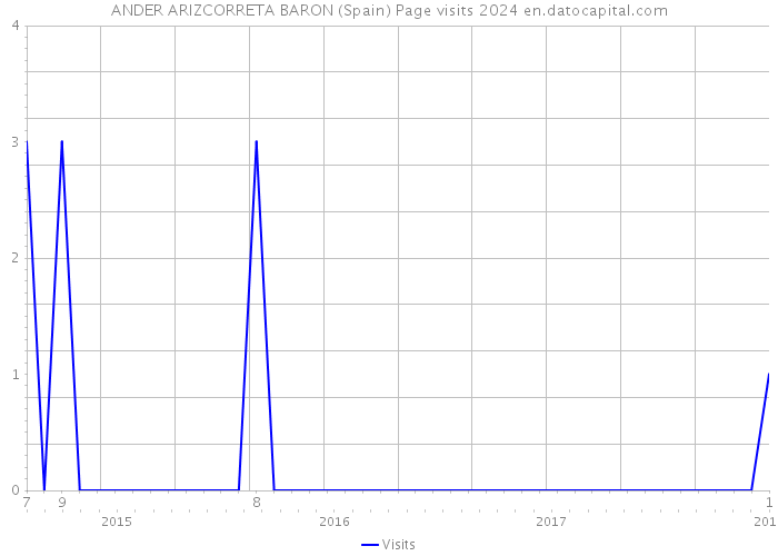 ANDER ARIZCORRETA BARON (Spain) Page visits 2024 