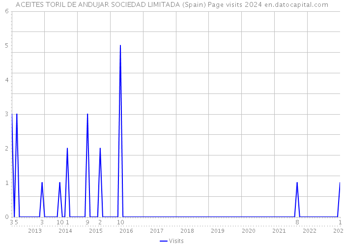ACEITES TORIL DE ANDUJAR SOCIEDAD LIMITADA (Spain) Page visits 2024 