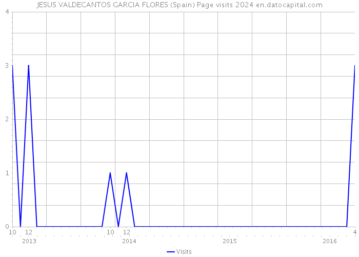 JESUS VALDECANTOS GARCIA FLORES (Spain) Page visits 2024 