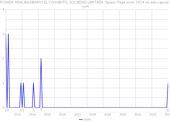 POSADA REAL BALNEARIO EL CONVENTO, SOCIEDAD LIMITADA (Spain) Page visits 2024 