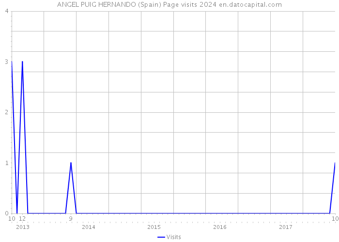 ANGEL PUIG HERNANDO (Spain) Page visits 2024 