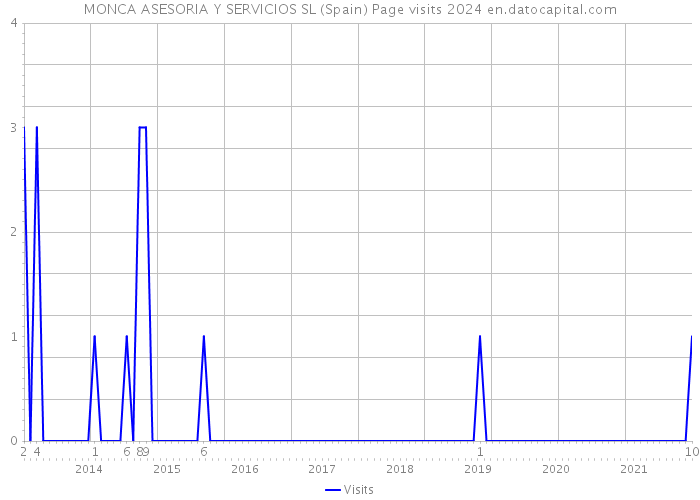 MONCA ASESORIA Y SERVICIOS SL (Spain) Page visits 2024 