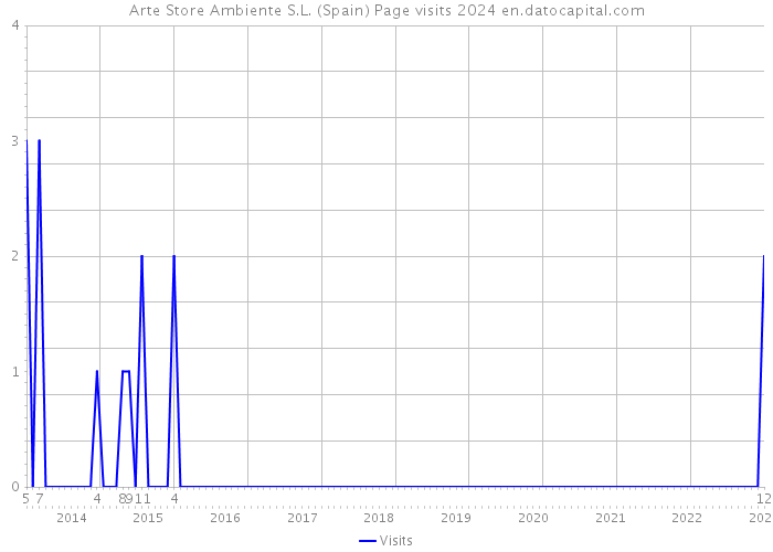 Arte Store Ambiente S.L. (Spain) Page visits 2024 
