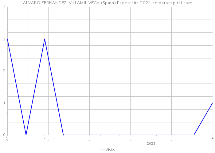 ALVARO FERNANDEZ-VILLAMIL VEGA (Spain) Page visits 2024 