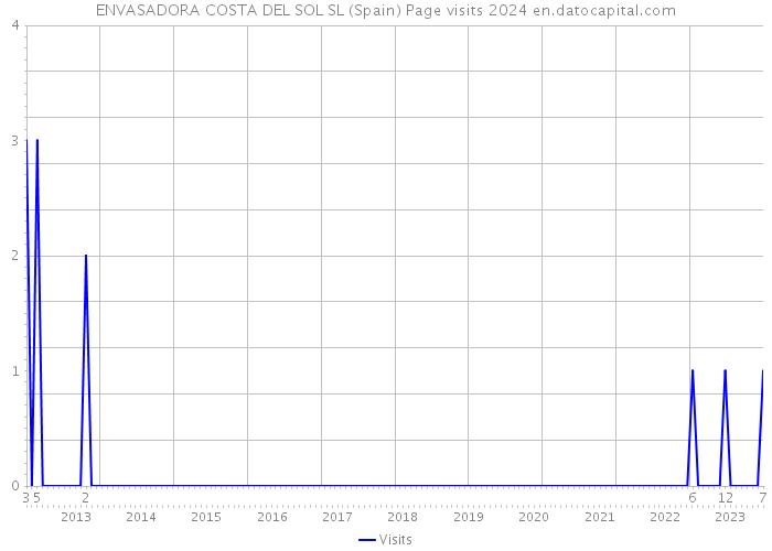 ENVASADORA COSTA DEL SOL SL (Spain) Page visits 2024 